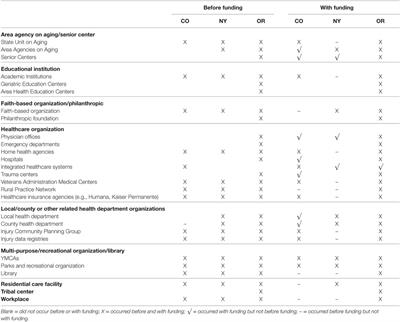 Reported Systems Changes and Sustainability Perceptions of Three State Departments of Health Implementing Multi-Faceted Evidence-Based Fall Prevention Efforts